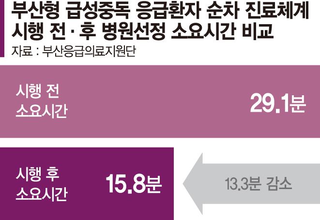부산 '응급실 뺑뺑이' 줄었다… 병원 잡는 시간 평균 15분