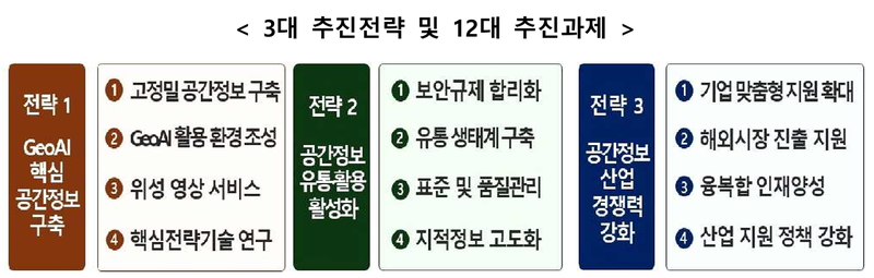 '제4차 공간정보산업진흥 기본계획(2026~2030)'의 3대 추진전략 및 12대 추진과제. 국토교통부 제공