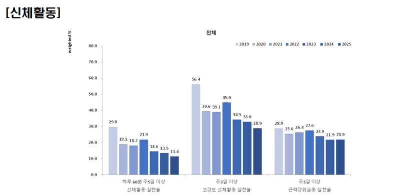청소년들의 신체활동 응답 비중이 줄어들고 있다. 질병관리청 제공