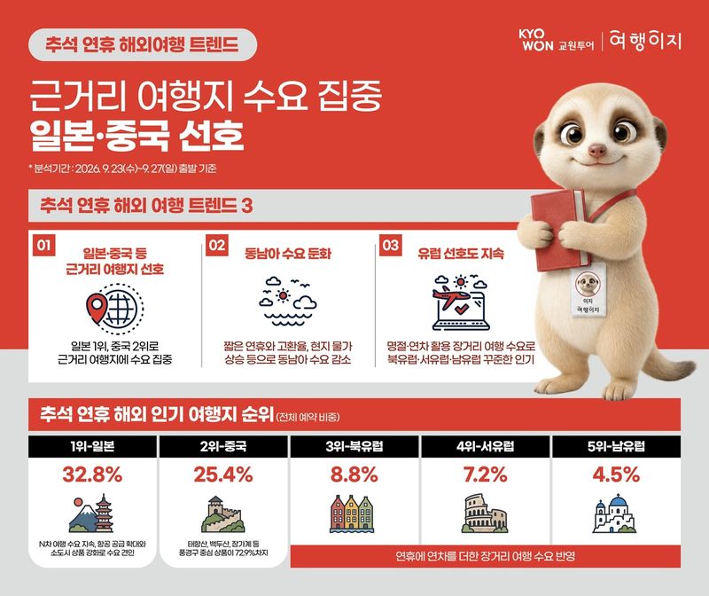 추석 연휴 해외여행 트렌드(교원투어 제공)