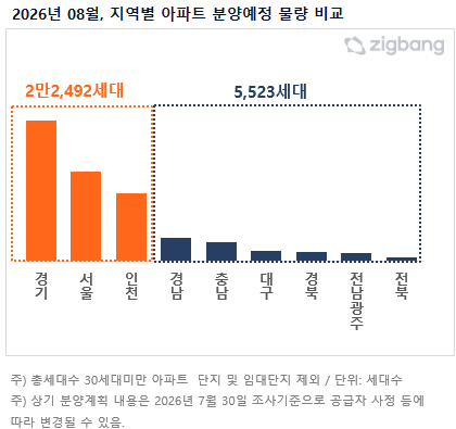 8월 전국 아파트 공급 2만8025가구...수도권이 80%