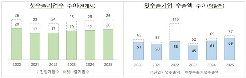 연도별 첫 수출기업 수 및 첫 수출기업 수출액 추이. 관세청 제공
