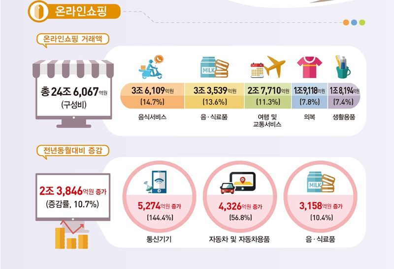 3일 국가데이터처는 6월 기준 온라인쇼핑 거래액이 24조6067억원으로 전년동월대비 10.7%(2조3846억원) 증가했다고 발표했다. 국가데이터처 제공