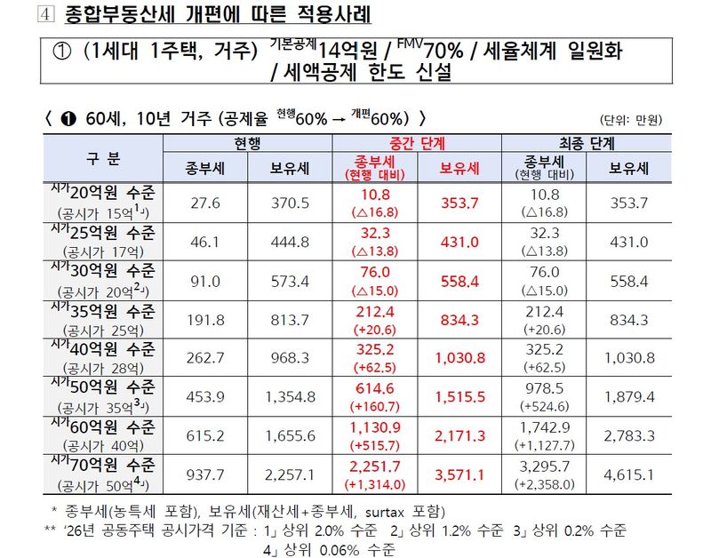 재경부 제공
