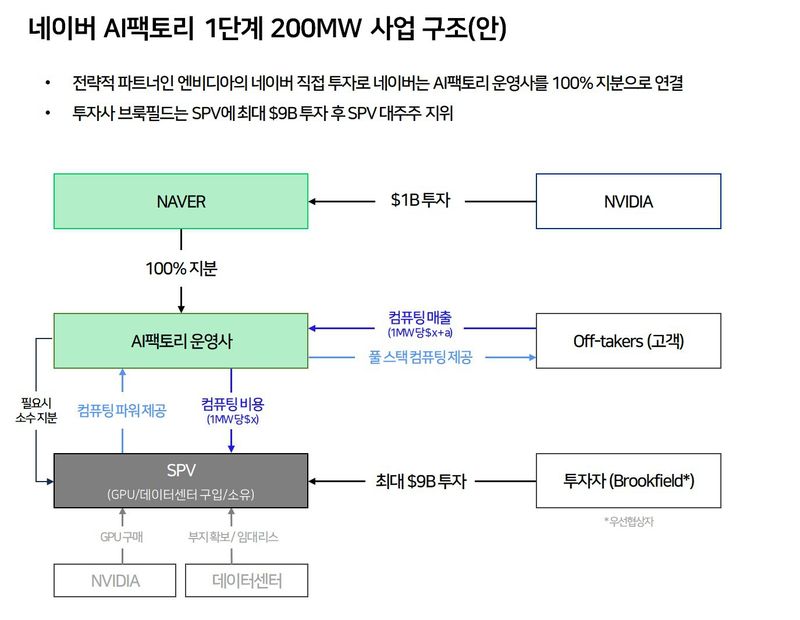 [서울=뉴시스] 3일 네이버가 공시한 AI 팩토리 사업 구조안에 따르면 네이버는 AI 팩토리 사업을 전담할 운영사를 완전 자회사로 설립할 계획이다. 2026.08.03. (사진=네이버 공시) *재판매 및 DB 금지