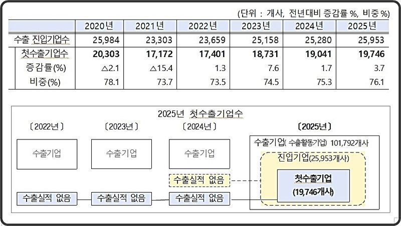 [대전=뉴시스] 지난해 수출기업 중 직전 3개년 동안 수출실적이 없던 첫수출기업은 전년대비 3.7% 증가한 1만9746개사로 집계됐다. 최근 5년간 최대 규모의 성장세다. (사진=관세청 제공) 2026.08.03. photo@newsis.com *재판매 및 DB 금지