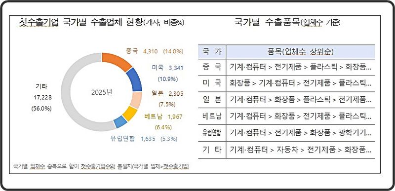 [대전=뉴시스] 첫수출기업이 가장 많이 수출한 나라는 중국(비중 14.0%), 미국(10.9%), 일본(7.5%), 베트남(6.4%), 유럽연합(5.3%) 등 순으로 집계됐다.(사진=관세청 제공) *재판매 및 DB 금지