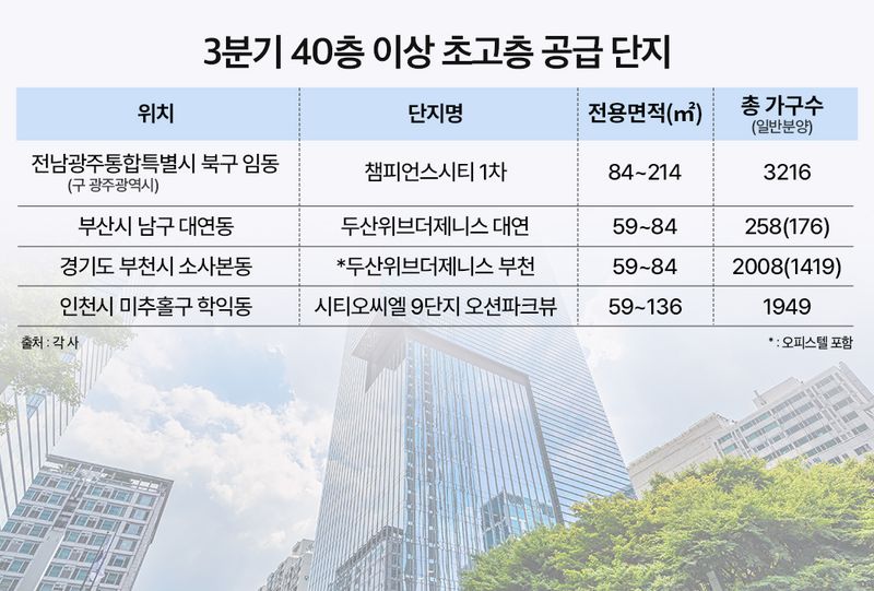 스카이라인 바꾸는 '초고층 랜드마크'...'40층 이상' 속속 분양시장에
