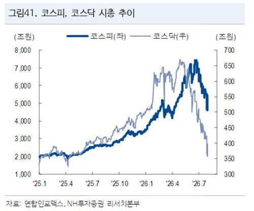 7월 이후 코스피·코스닥 시가총액 급락 (출처=연합뉴스)