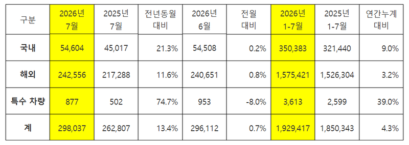 기아 7월 실적. 기아 제공.
