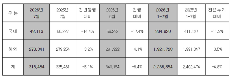 현대차 7월 실적. 현대차 제공.