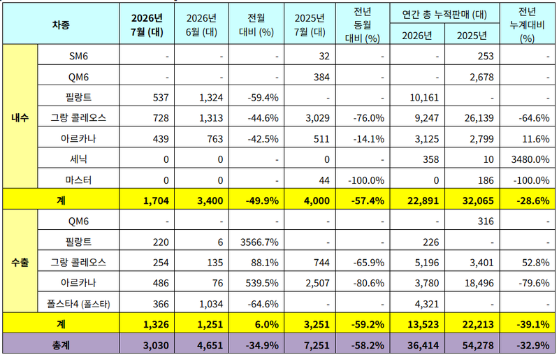르노코리아 2026년 7월 판매 실적. 르노코리아 제공.