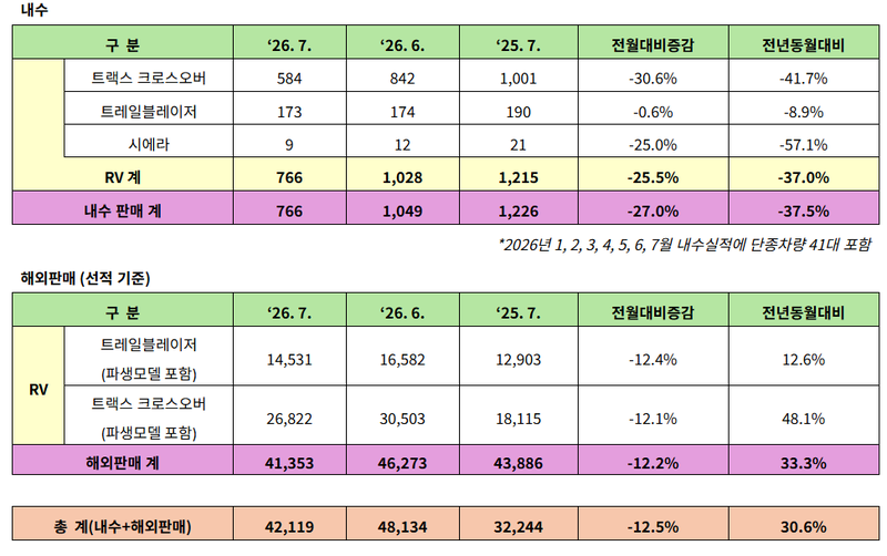 GM 한국사업장 2026년 7월 판매 실적 테이블. GM 한국사업장 제공.