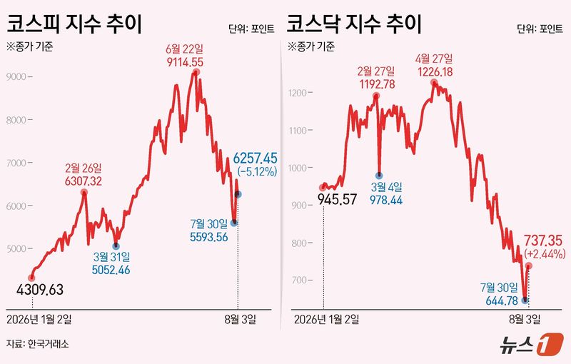 지난 3일 코스피는 전일 종가와 비교해 338.00p(5.12%) 하락한 6257.45로 거래를 마쳤다. 코스닥은 전일 대비 17.59p(2.44%) 상승한 737.35로 마감했다. 사진=뉴스1