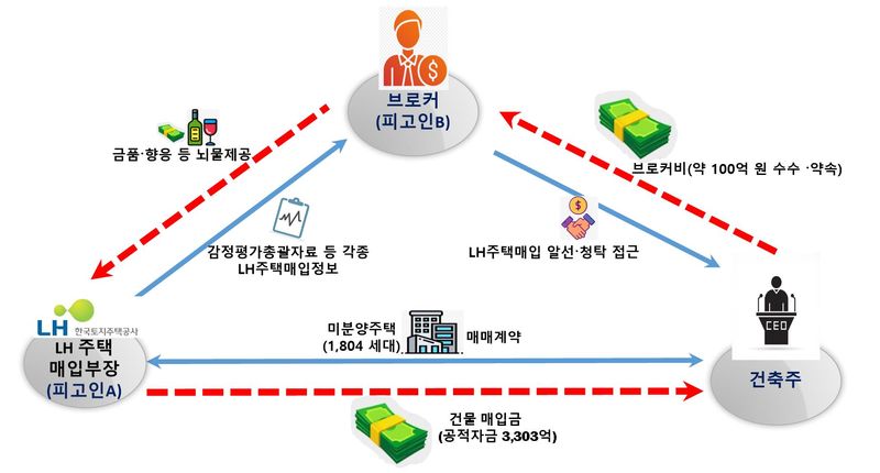 [인천=뉴시스] LH 임대주택 매입사업 관련 유착비리 사건 수사 결과. (사진=뉴시스 DB). photo@newsis.com