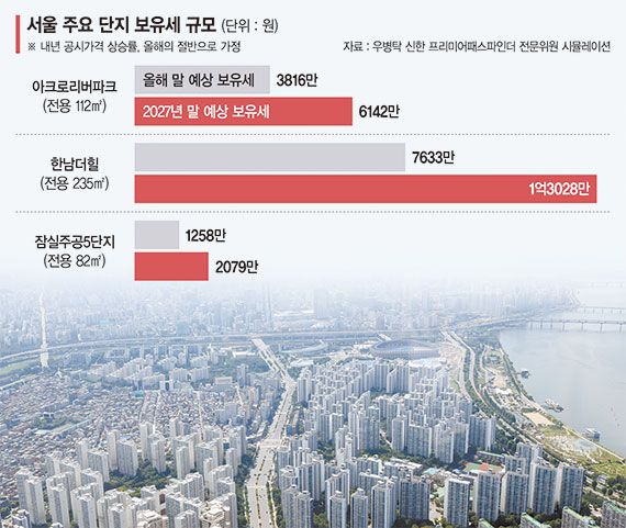 고가 1주택 내년 보유세 껑충… 아리팍 3816만 → 6142만원 [2026 세제 개편]