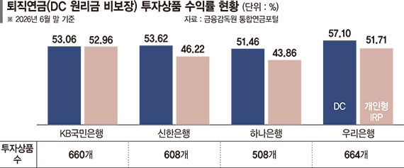 우리은행 DC형 퇴직연금 수익률 1위