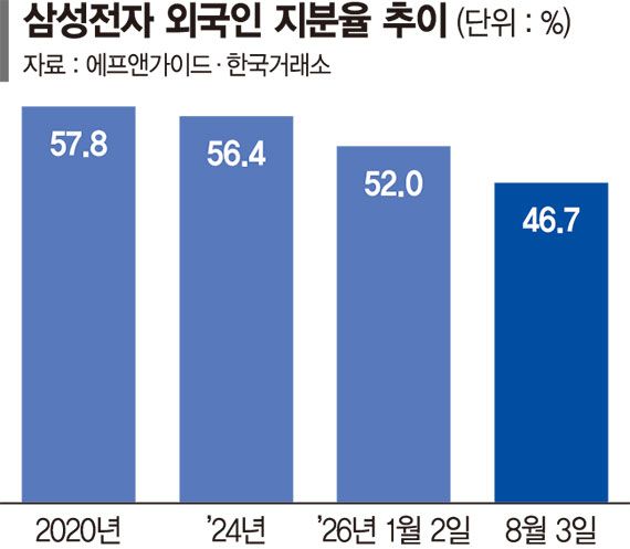 삼성전자 팔아치운 外人…금융위기 이후 지분율 최저