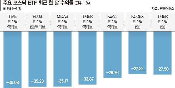 코스닥 ETF 최악 성적표… 한달 수익률 일제히 마이너스