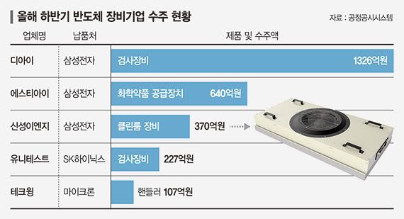 반도체 증설에 웃는 장비 업체… 국내외 대규모 수주 행진
