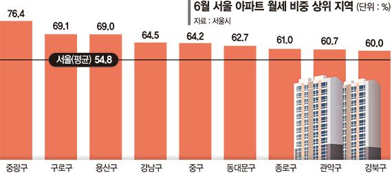 서울 아파트 월세 비중 54.8% '역대 최고'