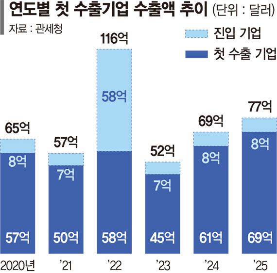 ‘수출 데뷔’ 2만곳 69억달러 성과