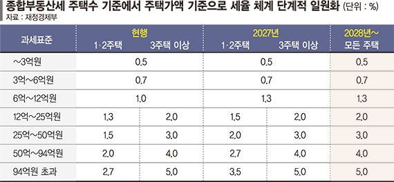 40억 이상 초고가주택, 내년 종부세 최대 2배 [2026 세제 개편]