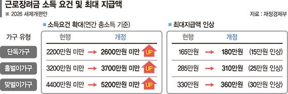 연소득 5200만원 미만 맞벌이 가구, 근로장려금 최대 360만원 받는다 [2026 세제 개편]