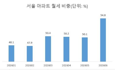 주: 3일 신고 기준 자료 : 서울시