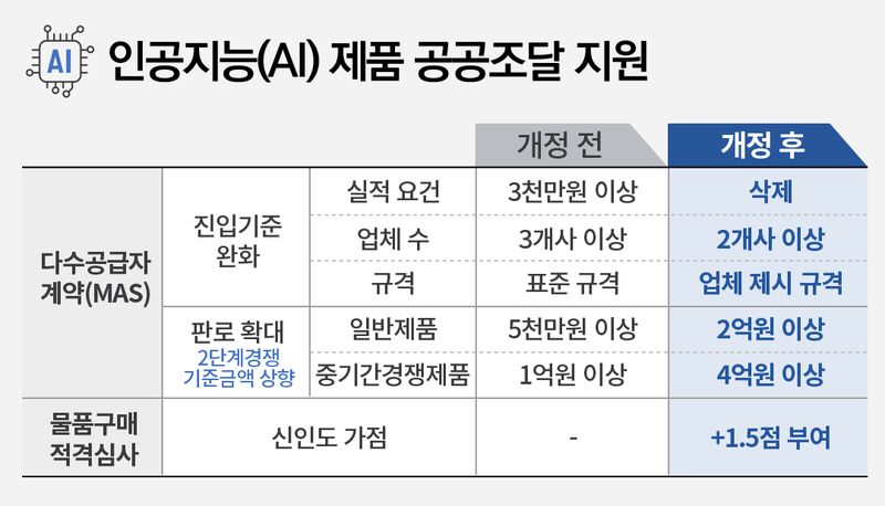 [인포그래픽] 인공지능 제품 공공조달 지원