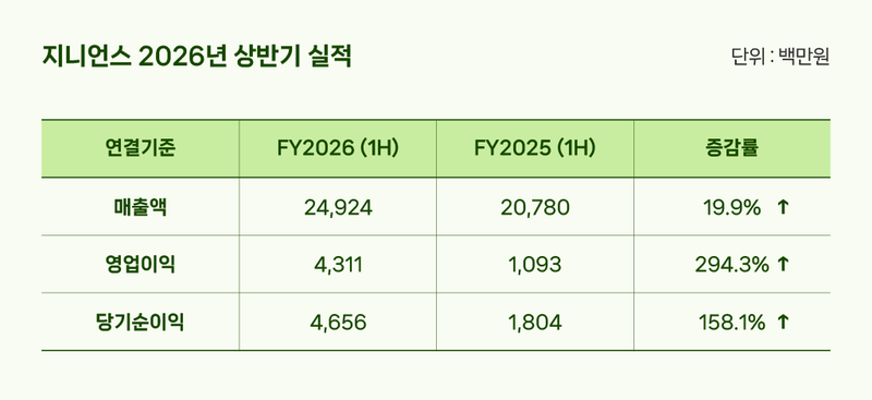 지니언스 상반기 실적. 지니언스 제공
