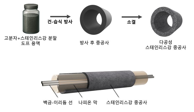 스테인리스 강 중공사 제작 과정 및 중공사 전극 조립체(HFEA). KAIST 제공