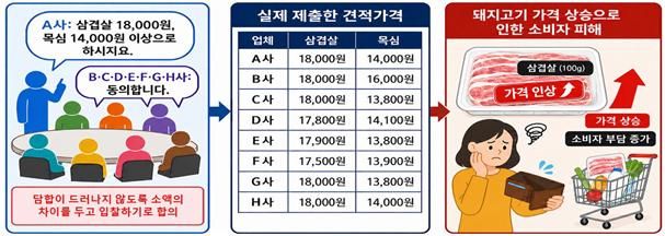 서울동부지검 형사6부(부장검사 이정호)는 공정거래법위반 혐의로 돼지고기 유통업체 6개사 및 임직원 12명을 불구속기소했다고 4일 밝혔다. 사진은 담합 과정을 그려낸 삽화. (사진=서울동부지검 제공) 뉴시스