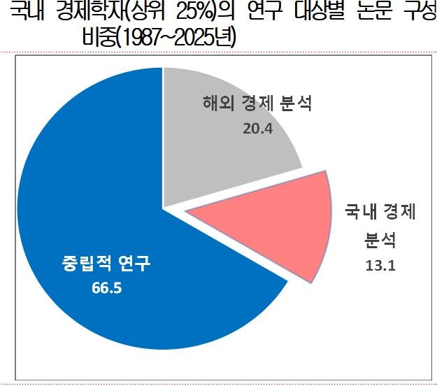 경제 난제 쌓여가는데...젊은 엘리트 경제학자들, 韓 연구 기피 왜?