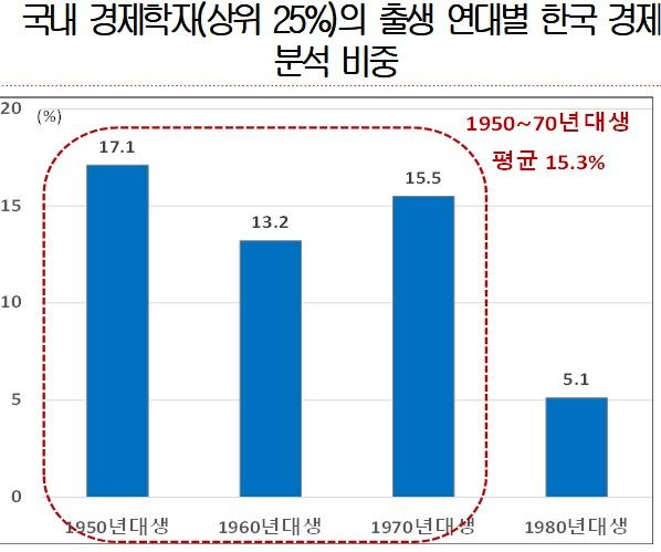 경제 난제 쌓여가는데...젊은 엘리트 경제학자들, 韓 연구 기피 왜?