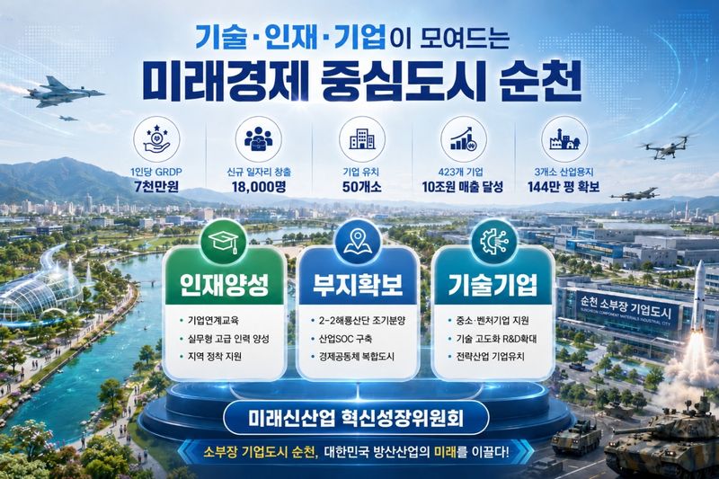 민선 9기 순천시가 그동안 생태·정원·관광을 중심으로 쌓아온 생태도시의 경쟁력에 제조와 첨단 산업을 더해 '기술·인재·기업이 모여드는 미래경제 중심도시'로 탈바꿈한다. 순천시 제공
