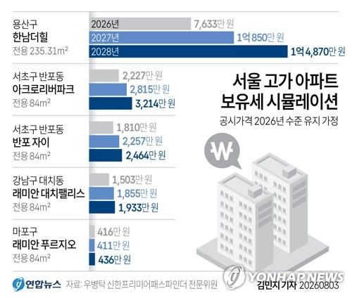 [그래픽] 서울 고가 아파트 보유세 시뮬레이션 (출처=연합뉴스)