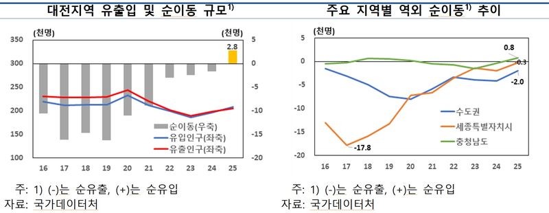 대전인구, 13년만에 '순유입' 전환...세종 유출 둔화·청장년층 유입