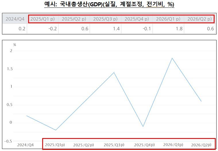 경제통계시스템(ECOS) 속보·잠정 표기 적용 예시. 한국은행 제공