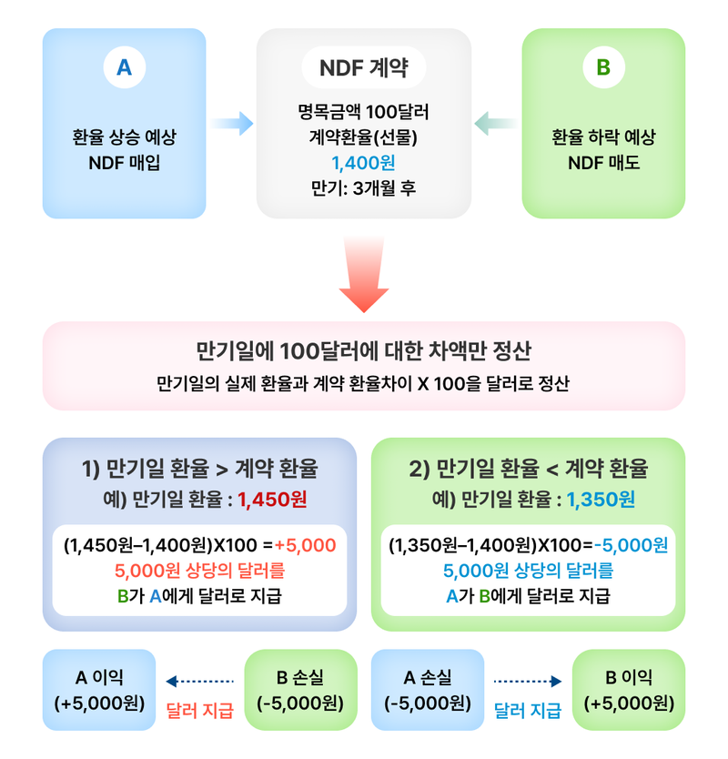 차액결제선물환(NDF) 거래 구조. 한국은행 제공