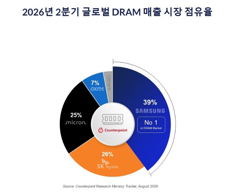 올해 2·4분기 글로벌 D램 매출 시장 점유율. 카운터포인트리서치 제공