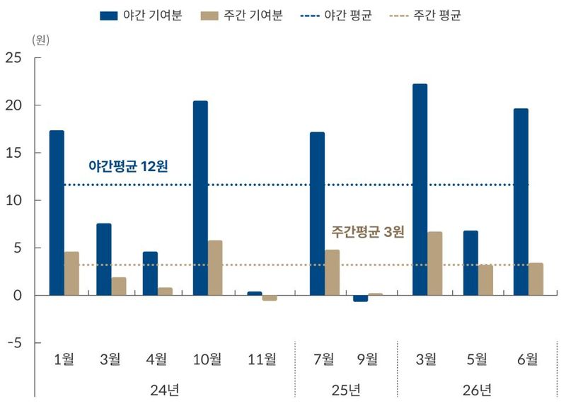 원·달러 환율 변동에 대한 NDF 순매입 기여분. 한국은행 제공