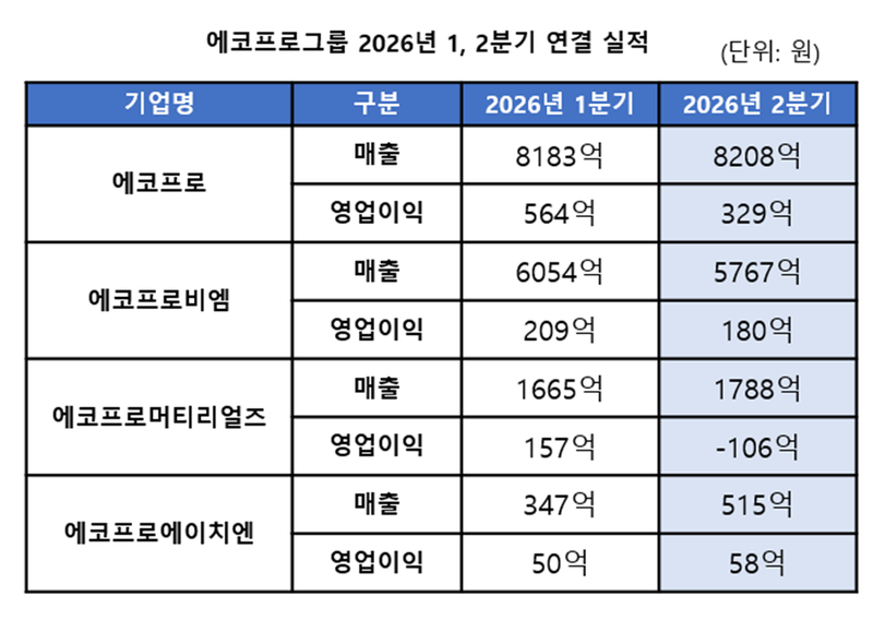 에코프로 제공.