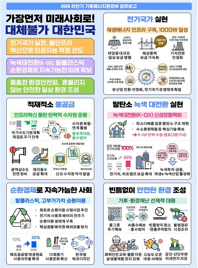 기후부 "전력·용수로 AI혁명 뒷받침"…김성환 "NDC, 재생속도에 달려"