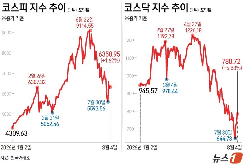 4일 코스피는 전일 종가와 비교해 101.50포인트(p)(1.62%) 오른 6358.95로 거래를 마쳤다. 코스닥은 전일 대비 43.37포인트(p)(5.88%) 상승한 780.72로 마감했다. /사진=뉴스1