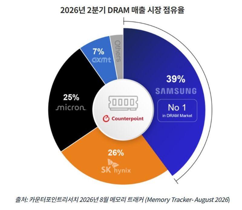 삼성전자, 2Q D램 점유율 1위…마이크론, SK하이닉스 턱밑 추격