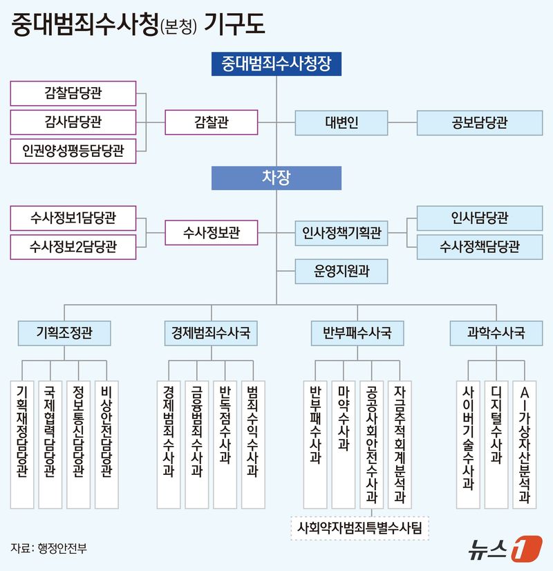 중대범죄수사청 본청 기구도(그래픽=양혜림 디자이너)ⓒ 뉴스1