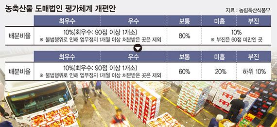 2년 연속 성과 부진한 농산물 도매법인, 시장서 퇴출시킨다