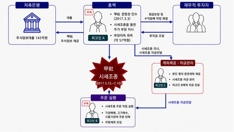 서울남부지검 제공