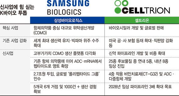 K바이오 투톱, 신사업 드라이브… 하반기도 실적 질주 기대